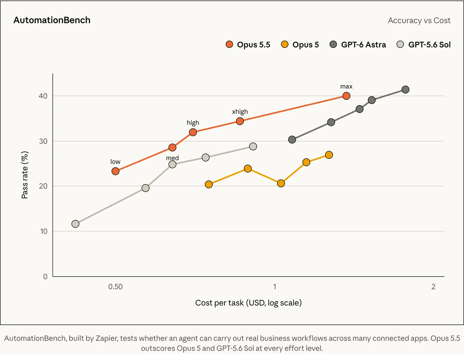 AutomationBench (Zapier): Opus 5.5 sopra Opus 5 e GPT-5.6 Sol a ogni livello di sforzo; GPT-6 Astra arriva al 41,4% al massimo. Fonte: Anthropic.