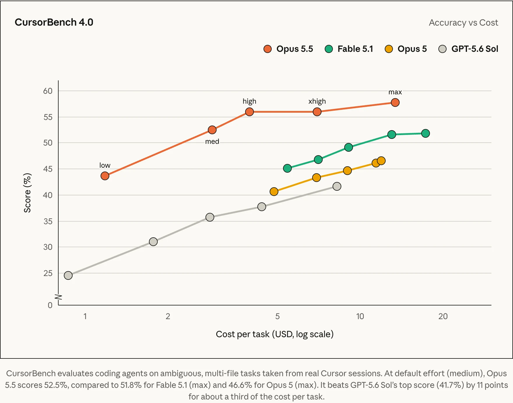 CursorBench 4.0: Opus 5.5 a sforzo medio (52,5%) supera Fable 5.1 e Opus 5 al massimo e batte il miglior GPT-5.6 Sol di 11 punti. Fonte: Anthropic.