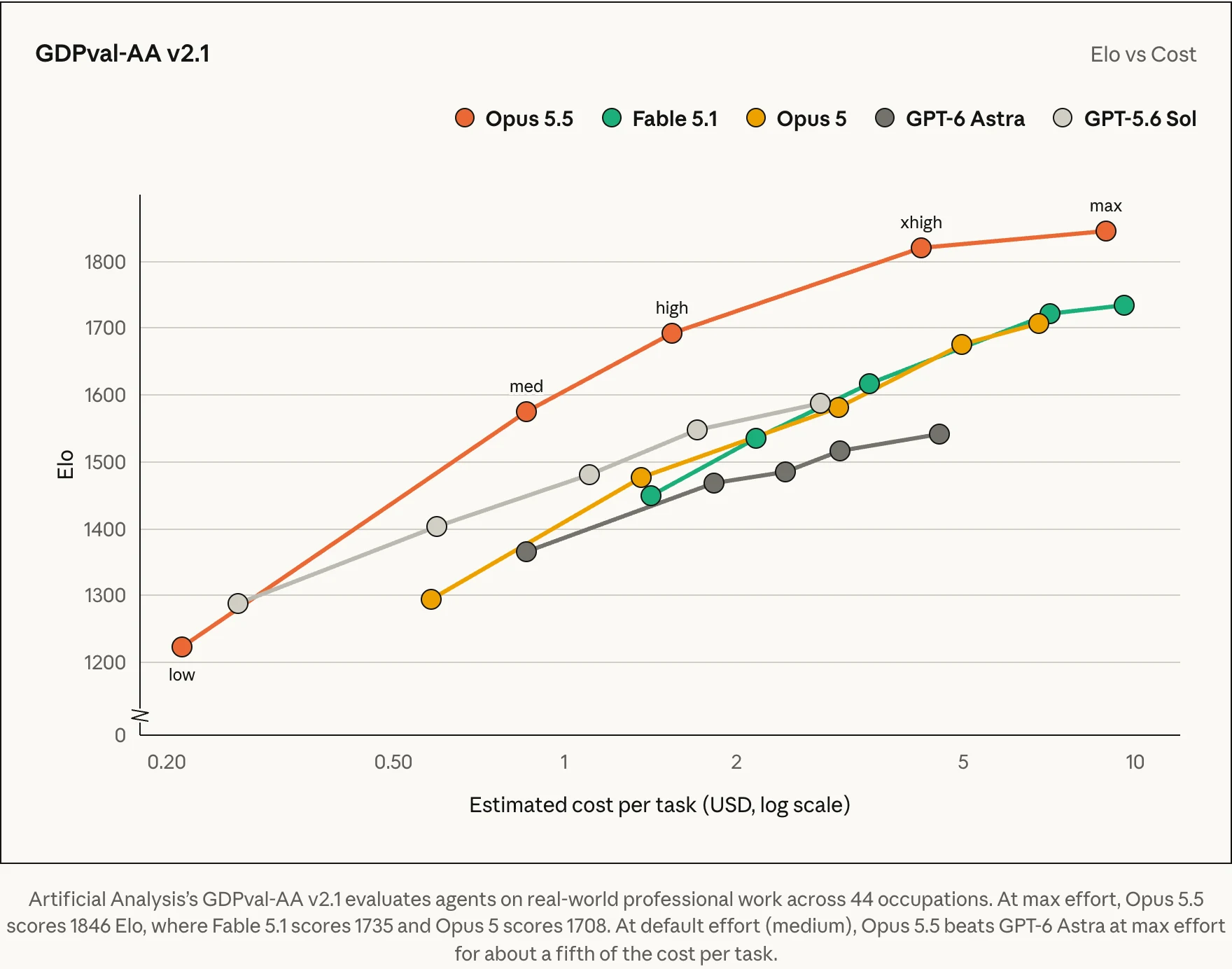 GDPval-AA v2.1: a sforzo medio Opus 5.5 supera GPT-6 Astra al massimo con circa un quinto del costo per task; al massimo arriva a 1846 Elo. Fonte: Anthropic.