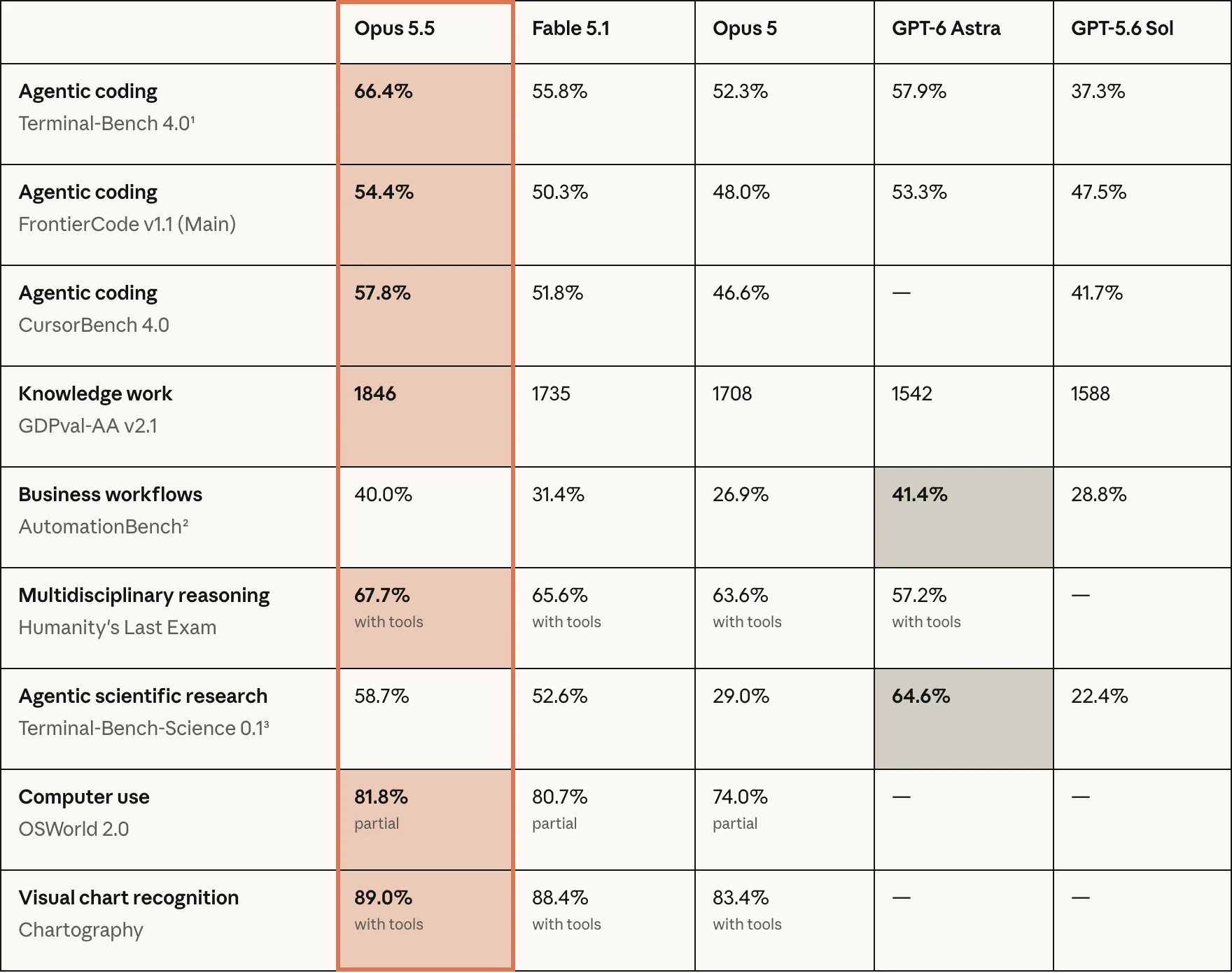 La tabella dei benchmark pubblicata da Anthropic al lancio: in arancio i risultati migliori di Opus 5.5, in grigio quelli di GPT-6 Astra. Fonte: Anthropic.