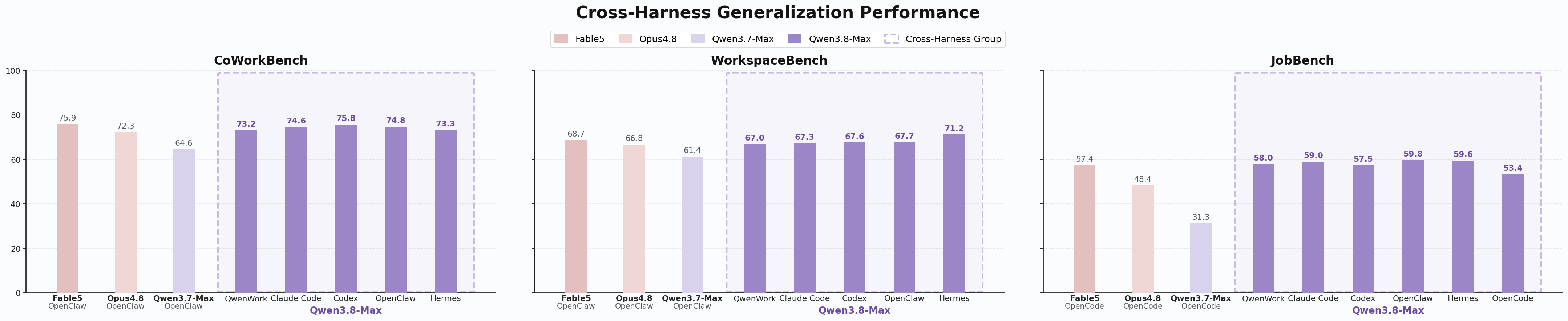 Grafico ufficiale Qwen sulle prestazioni nei diversi agent harness