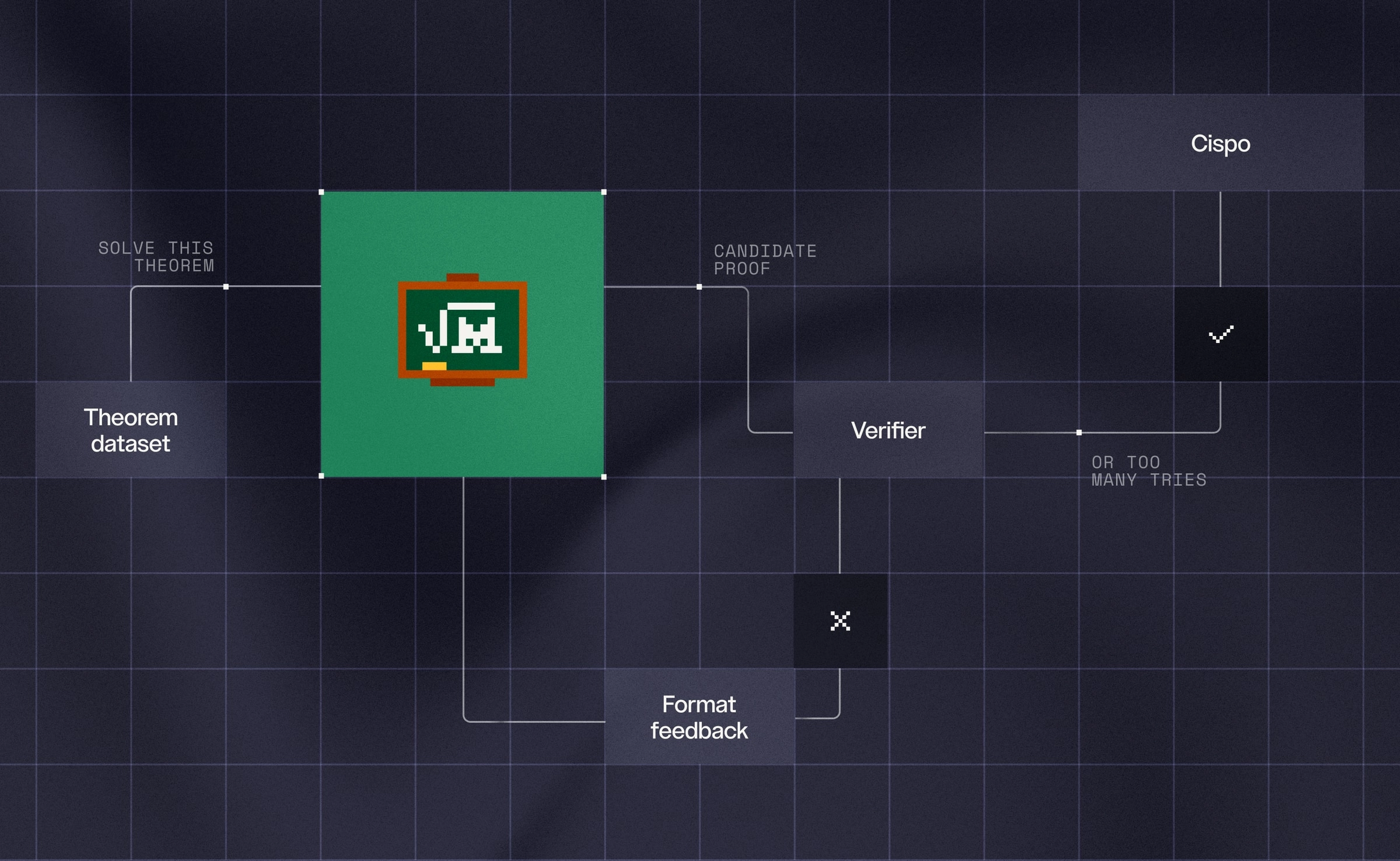 Leanstral — Multiturn Lean verifier flow