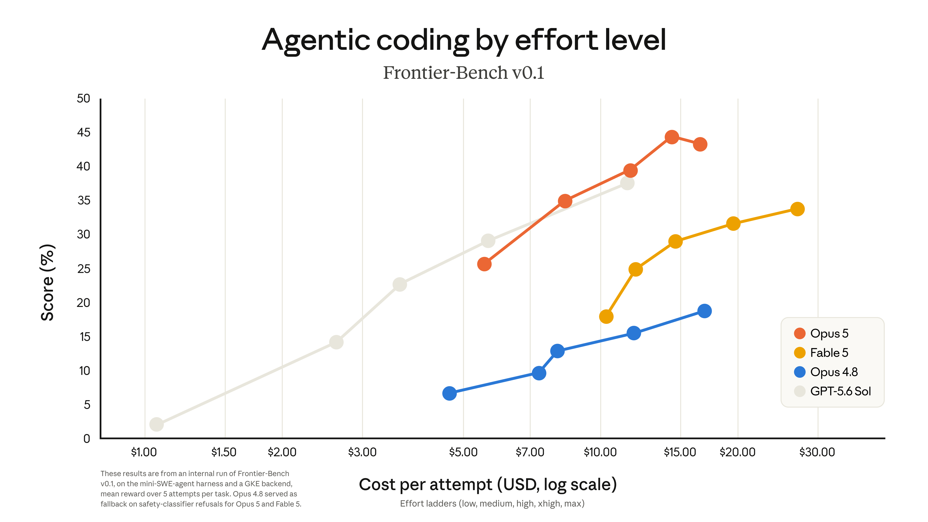 Frontier-Bench v0.1: Agentic coding by effort level