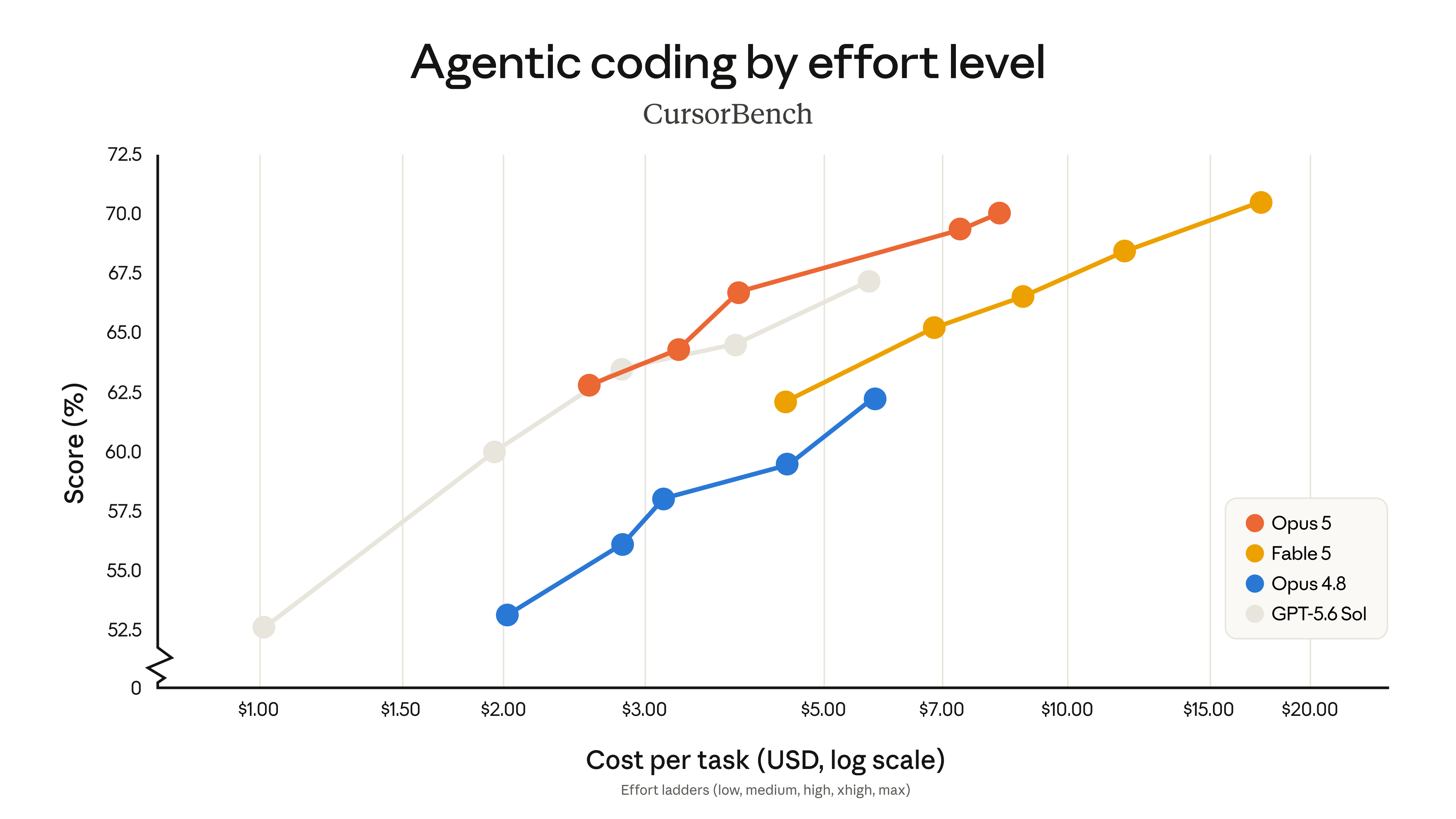 Benchmark aggiuntivi Opus 5