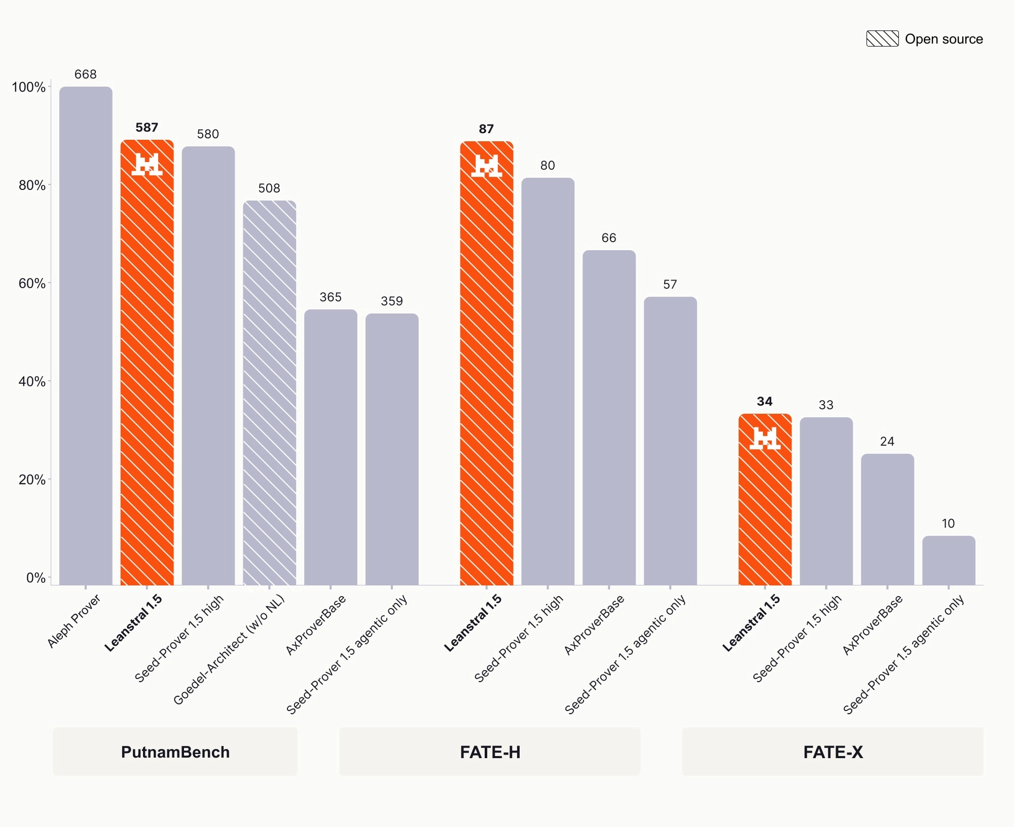 Benchmark Leanstral vs OSS e Claude