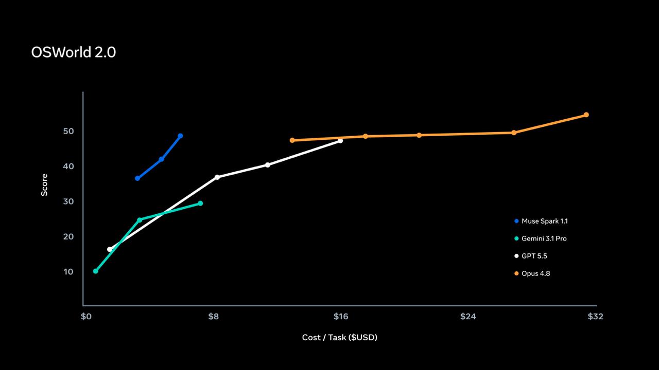 OSWorld 2.0: cost vs score