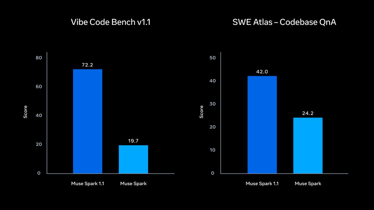 Vibe Code Bench e SWE Atlas: Muse Spark 1.1 vs Muse Spark