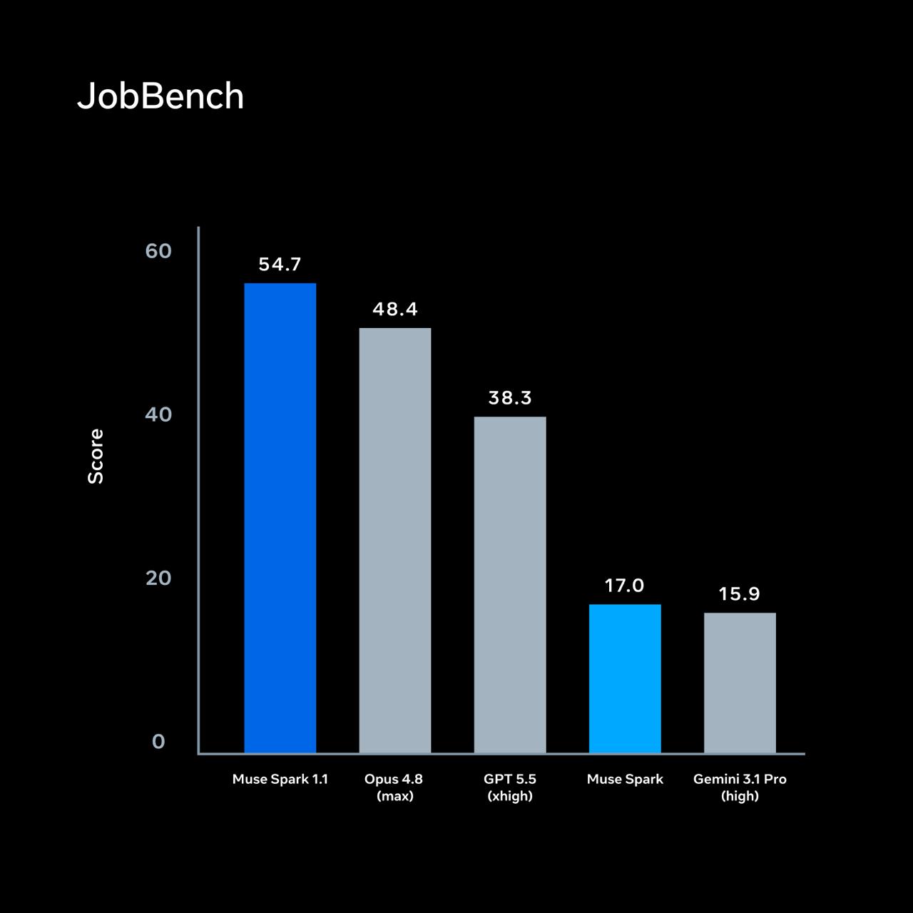 JobBench: Muse Spark 1.1