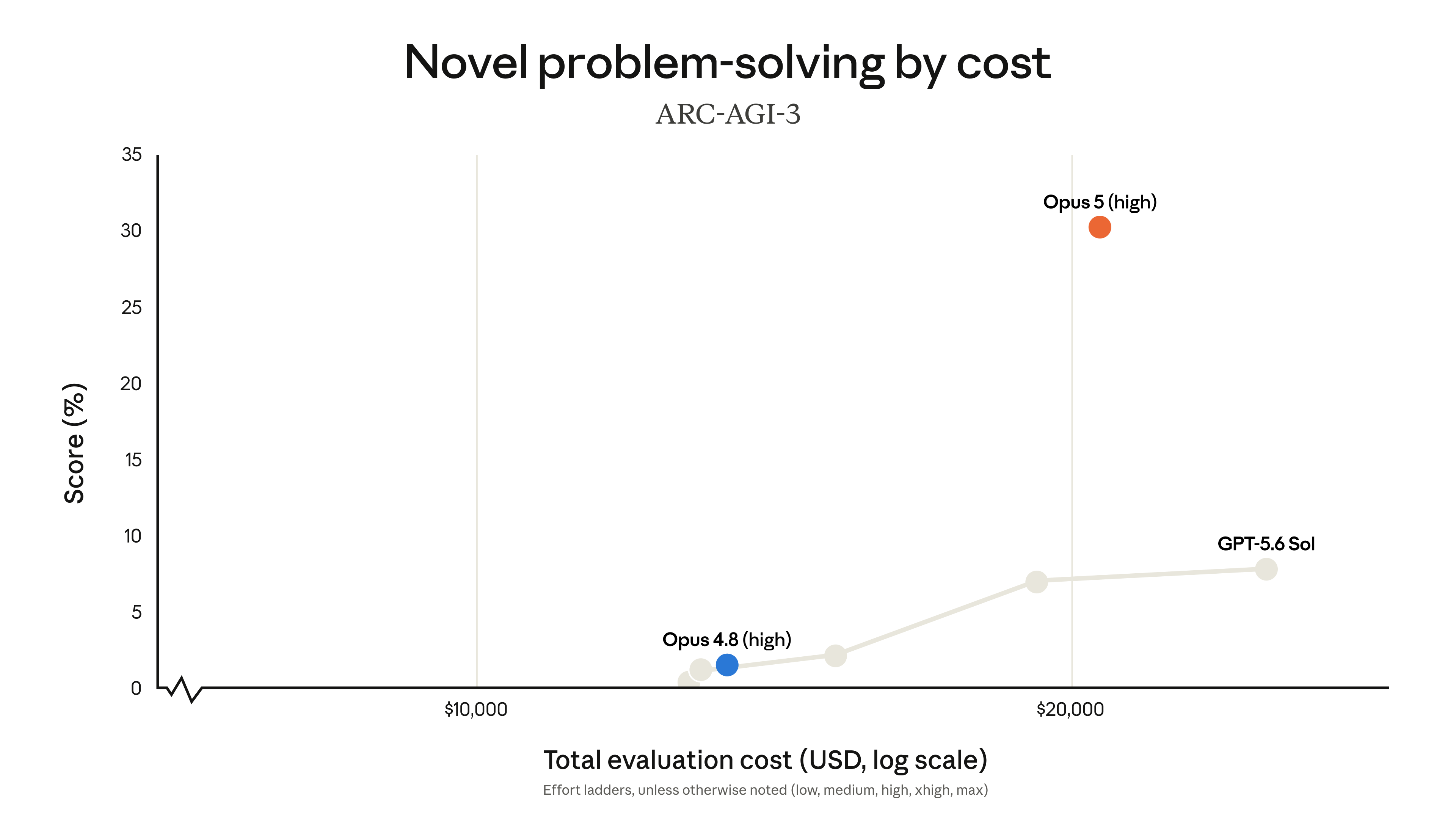ARC-AGI 3: Novel problem-solving by cost
