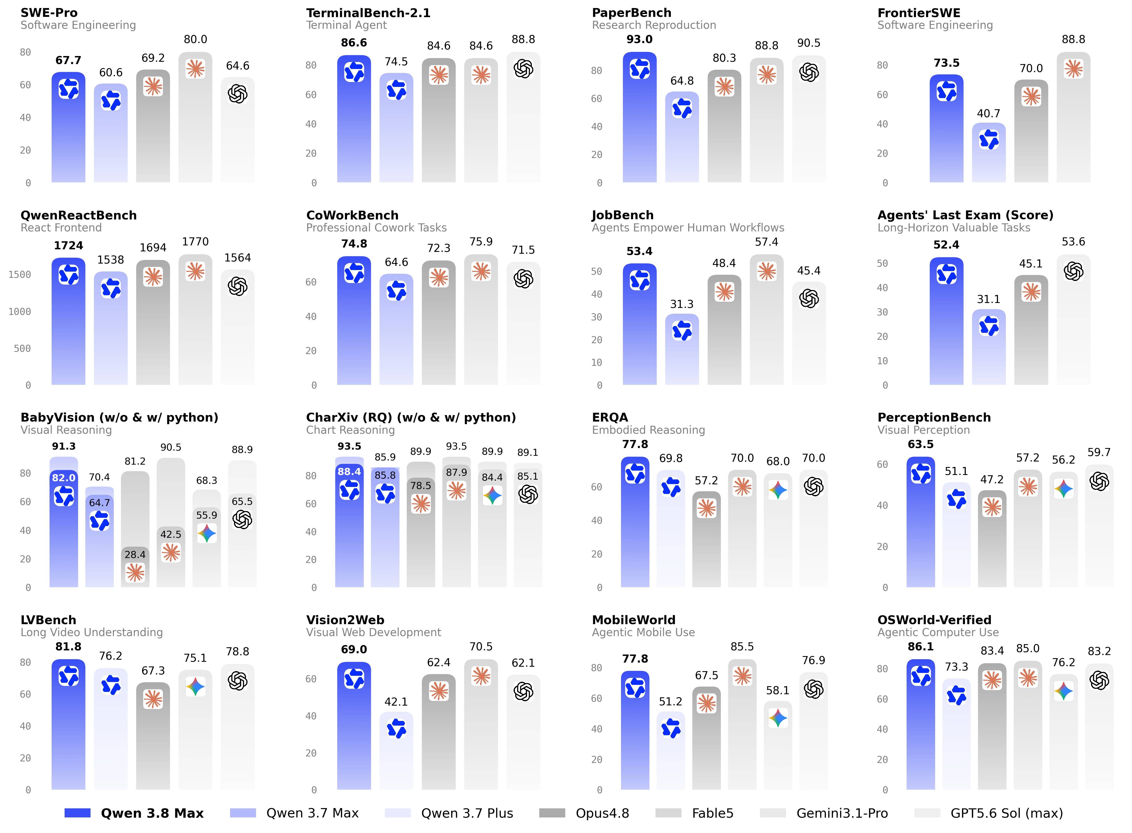 Selezione ufficiale dei benchmark Qwen3.8-Max confrontati con modelli concorrenti
