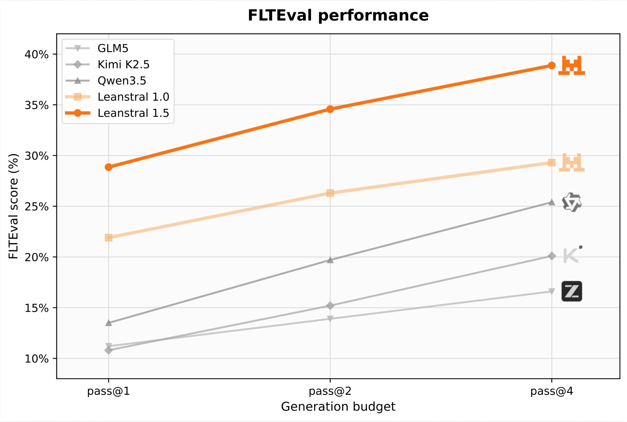 Test-time scaling PutnamBench