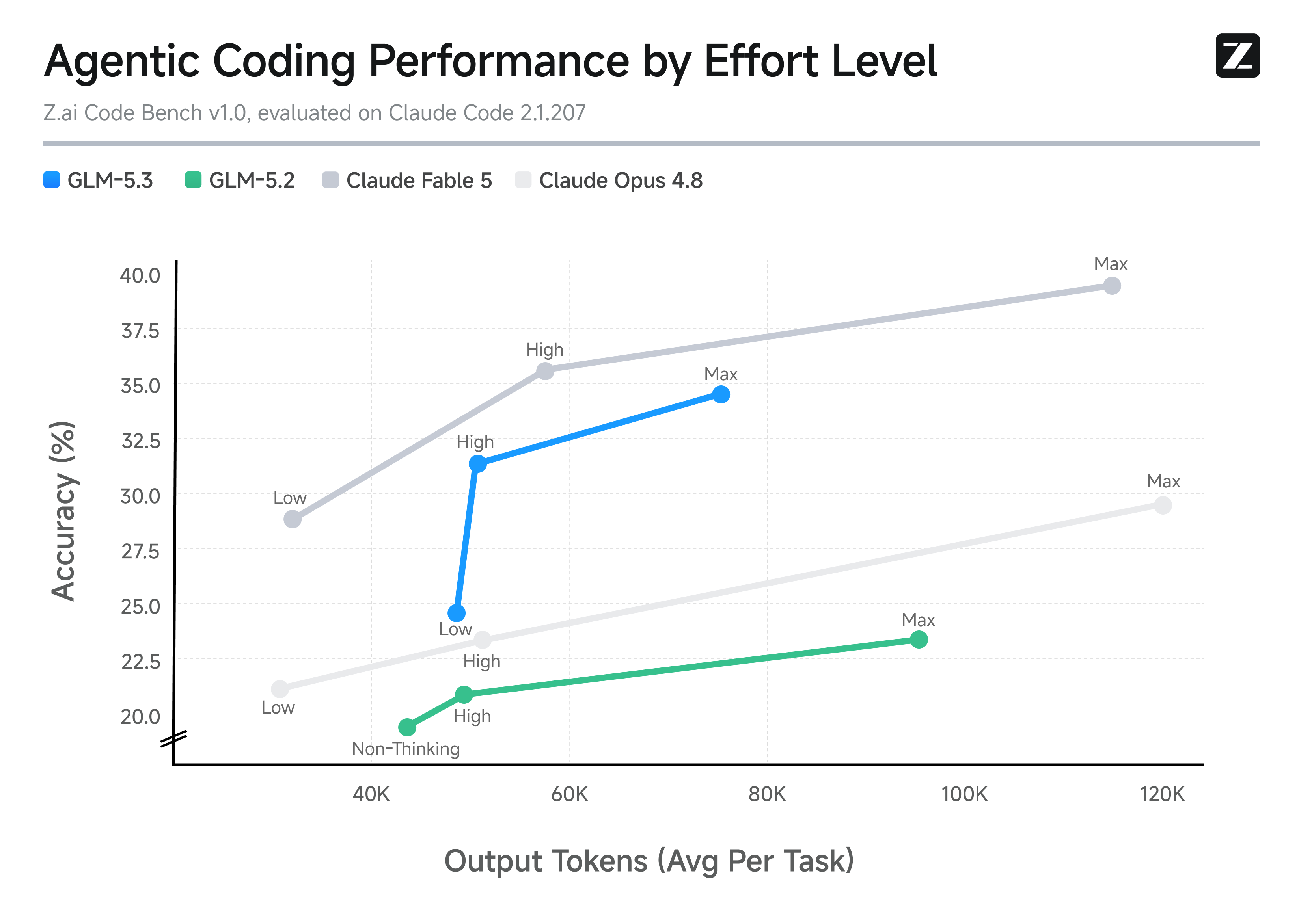 Grafico ufficiale Z.ai Code Bench con accuratezza e token medi per task a diversi livelli di effort