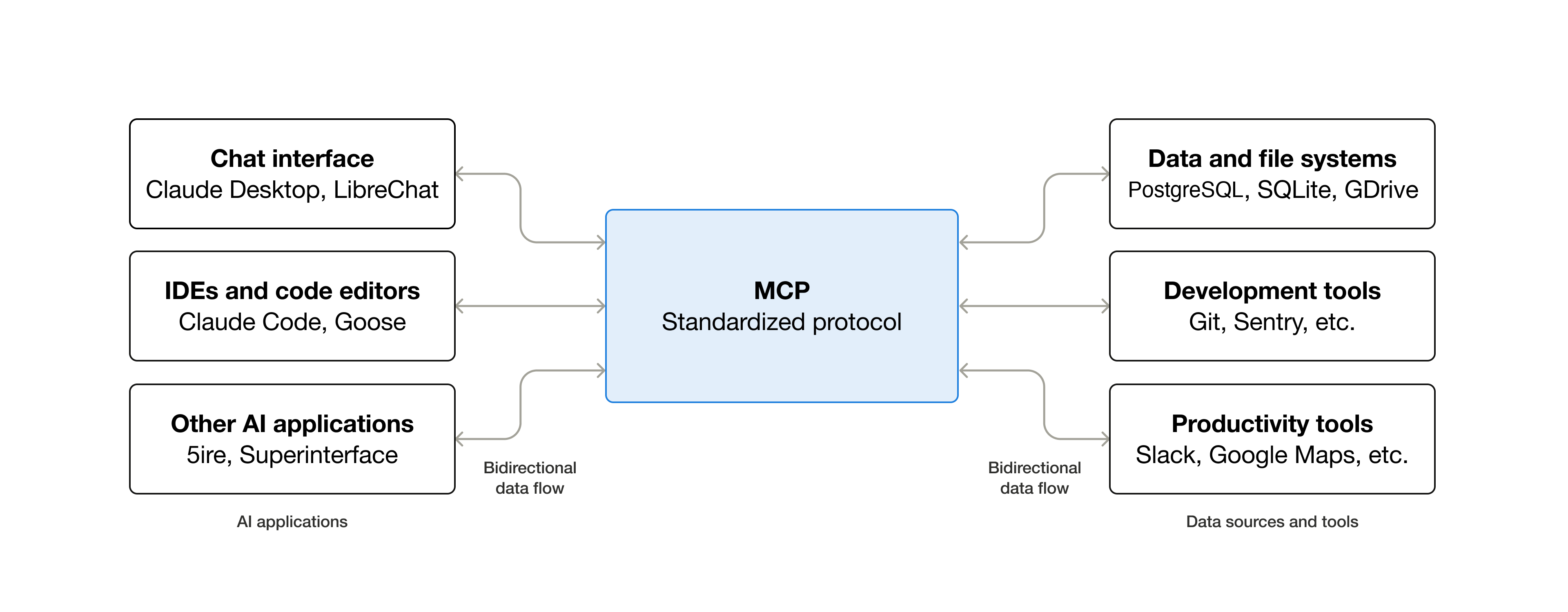 Diagramma ufficiale del Model Context Protocol tra applicazioni AI, dati e strumenti