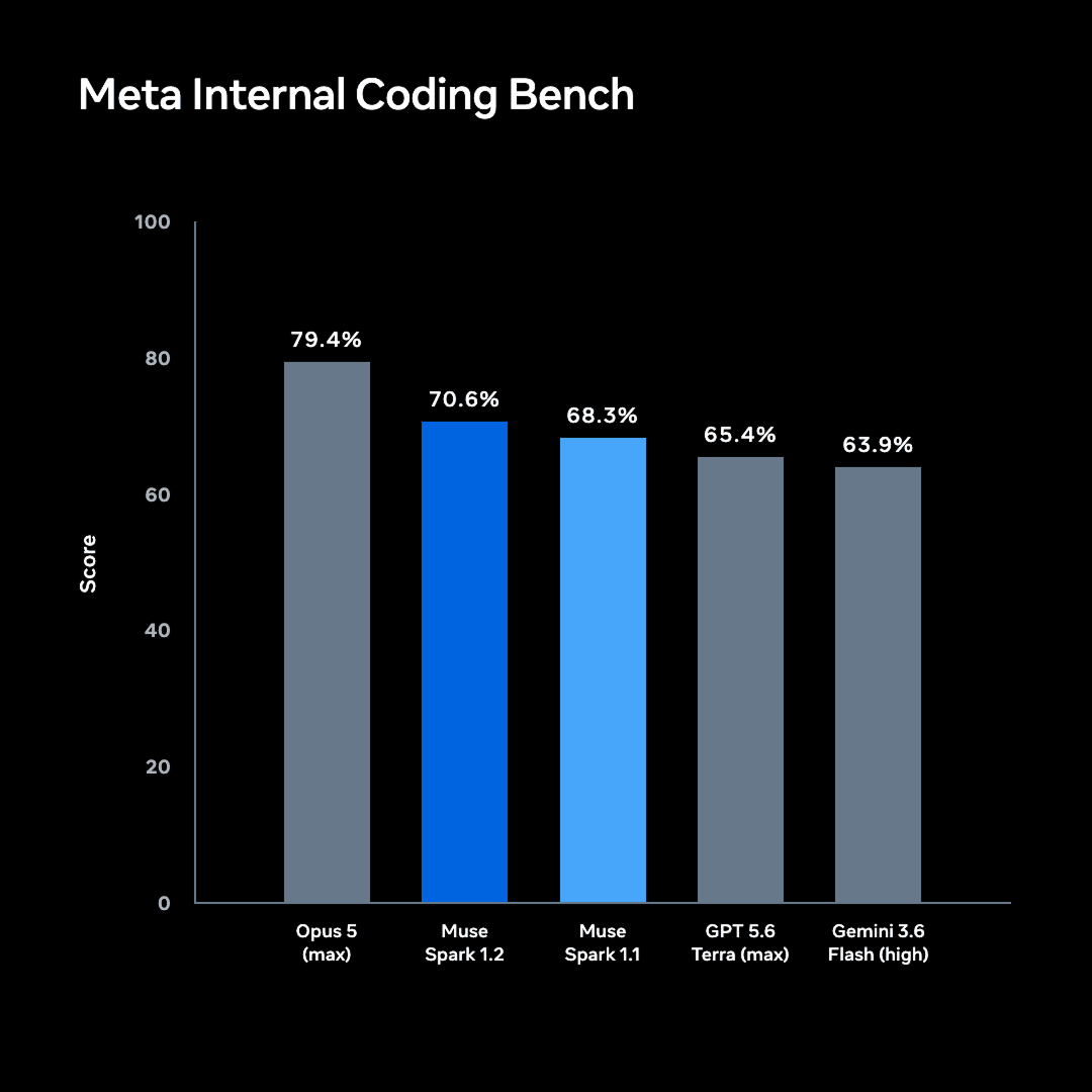 Grafico ufficiale Meta Internal Coding Bench