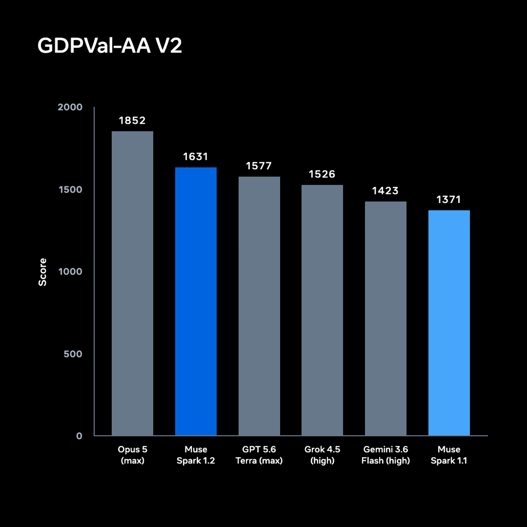 Grafico ufficiale Meta GDPVal-AA V2