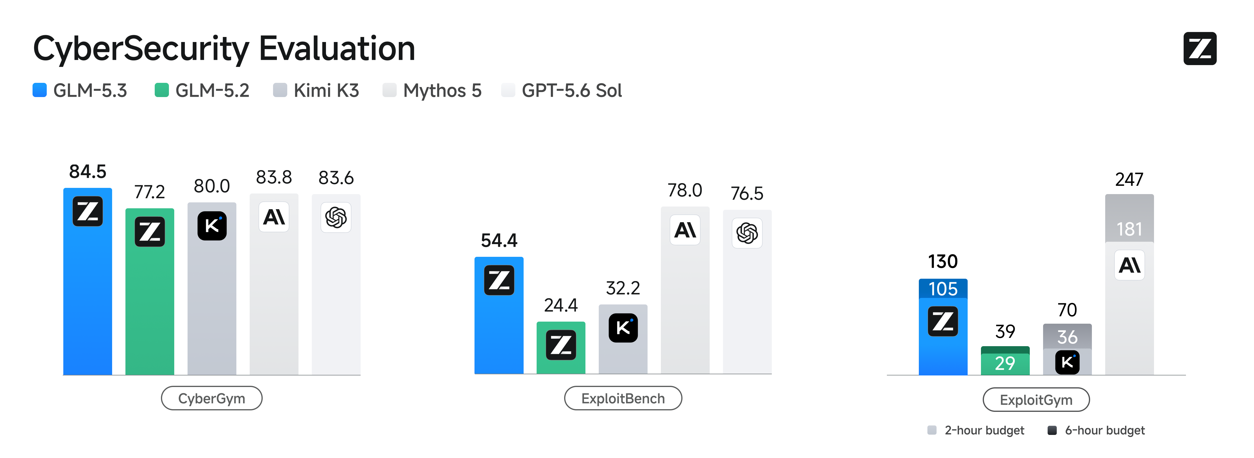 Grafico ufficiale Z.ai con i risultati di GLM-5.3 su CyberGym, ExploitBench ed ExploitGym