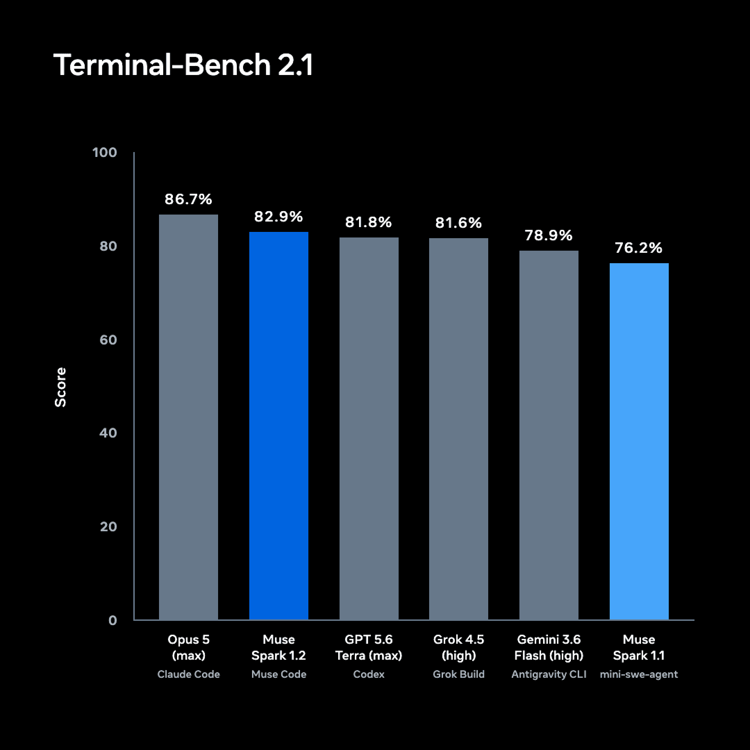 Grafico ufficiale Meta dei risultati Terminal-Bench 2.1