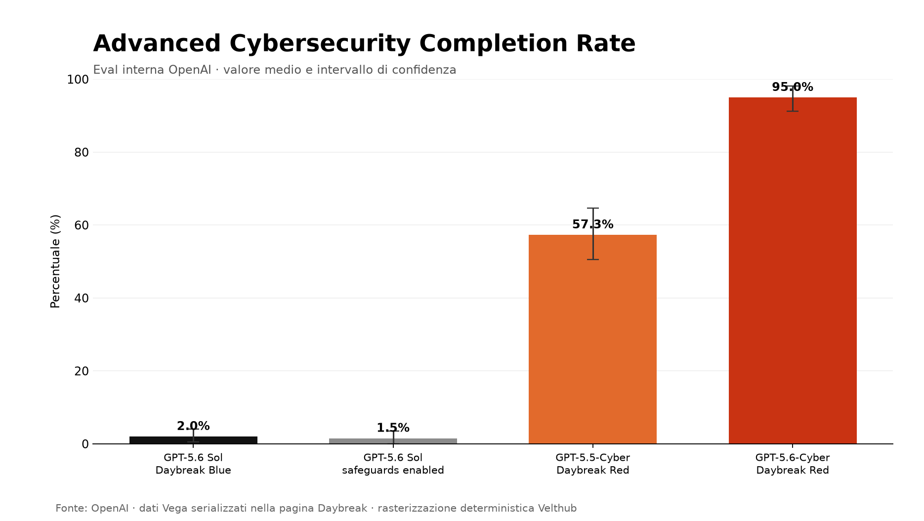 Grafico OpenAI dell’Advanced Cybersecurity Completion Rate per i modelli Daybreak