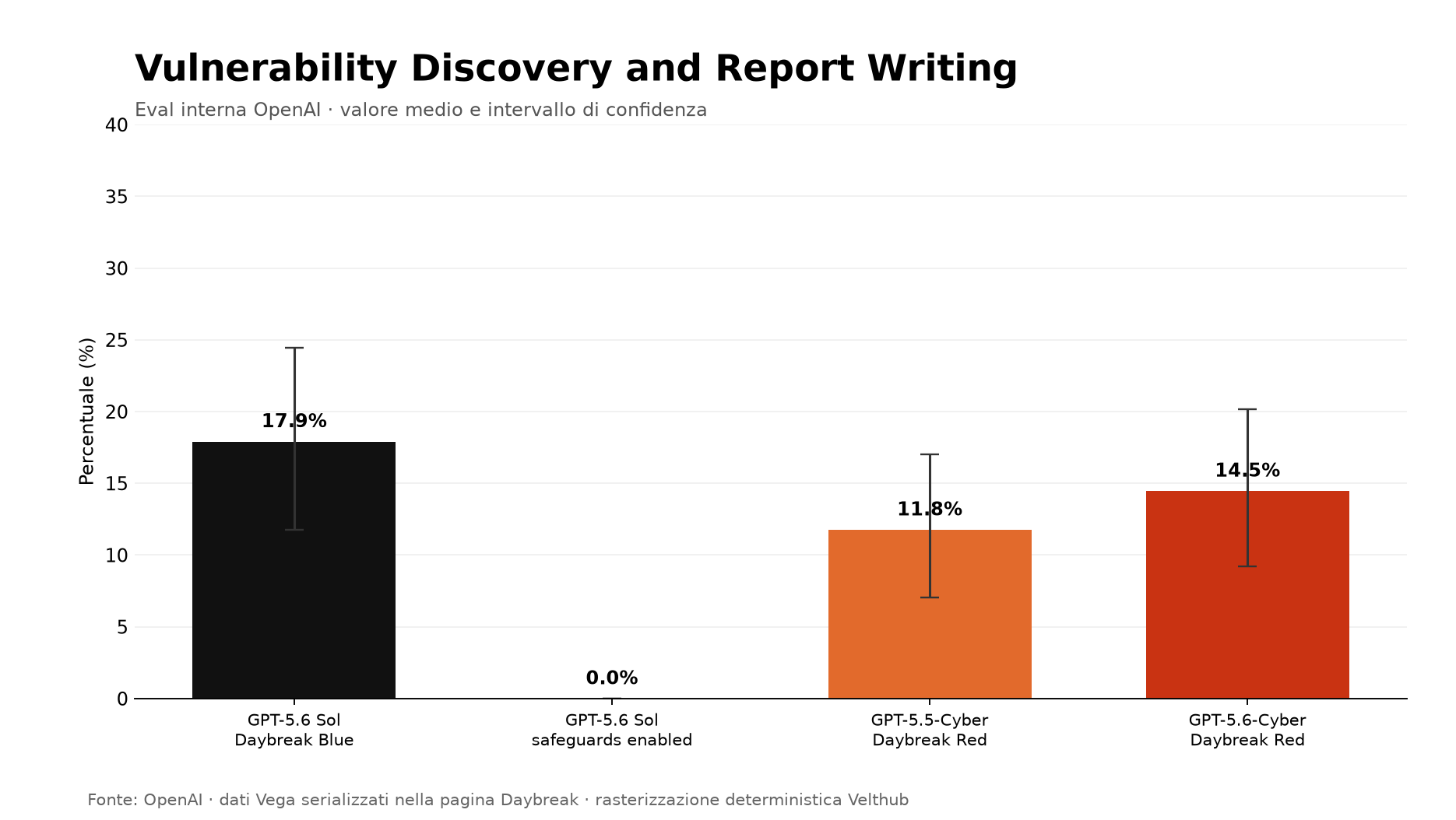 Grafico OpenAI su vulnerability discovery e report writing