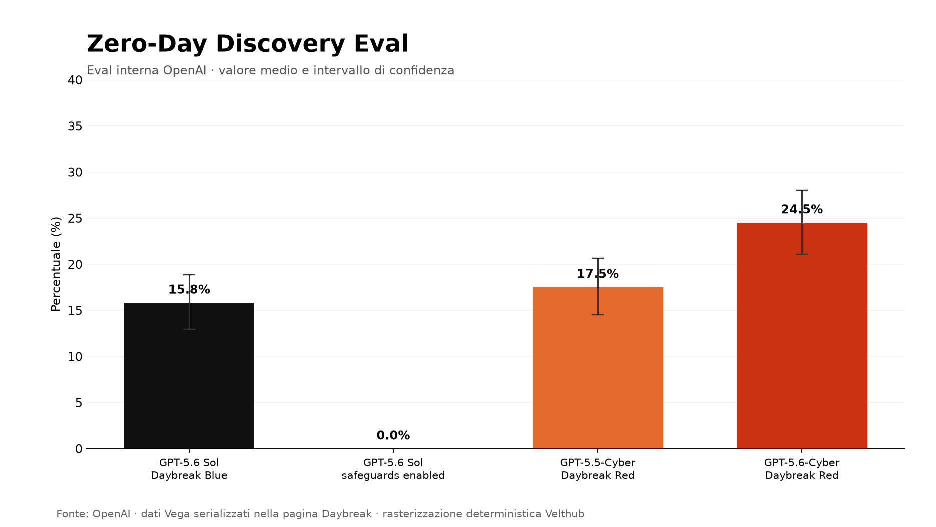 Grafico OpenAI Zero-Day Discovery Eval