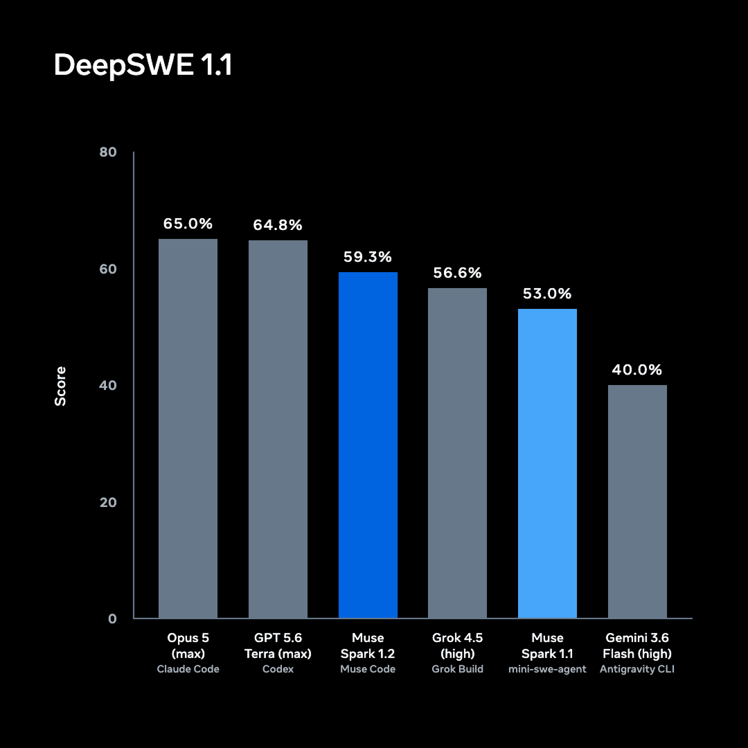 Grafico ufficiale Meta dei risultati DeepSWE 1.1