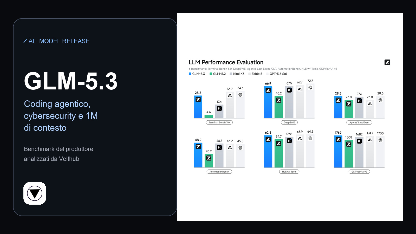 GLM-5.3 con grafico benchmark ufficiale Z.ai, cover editoriale Velthub