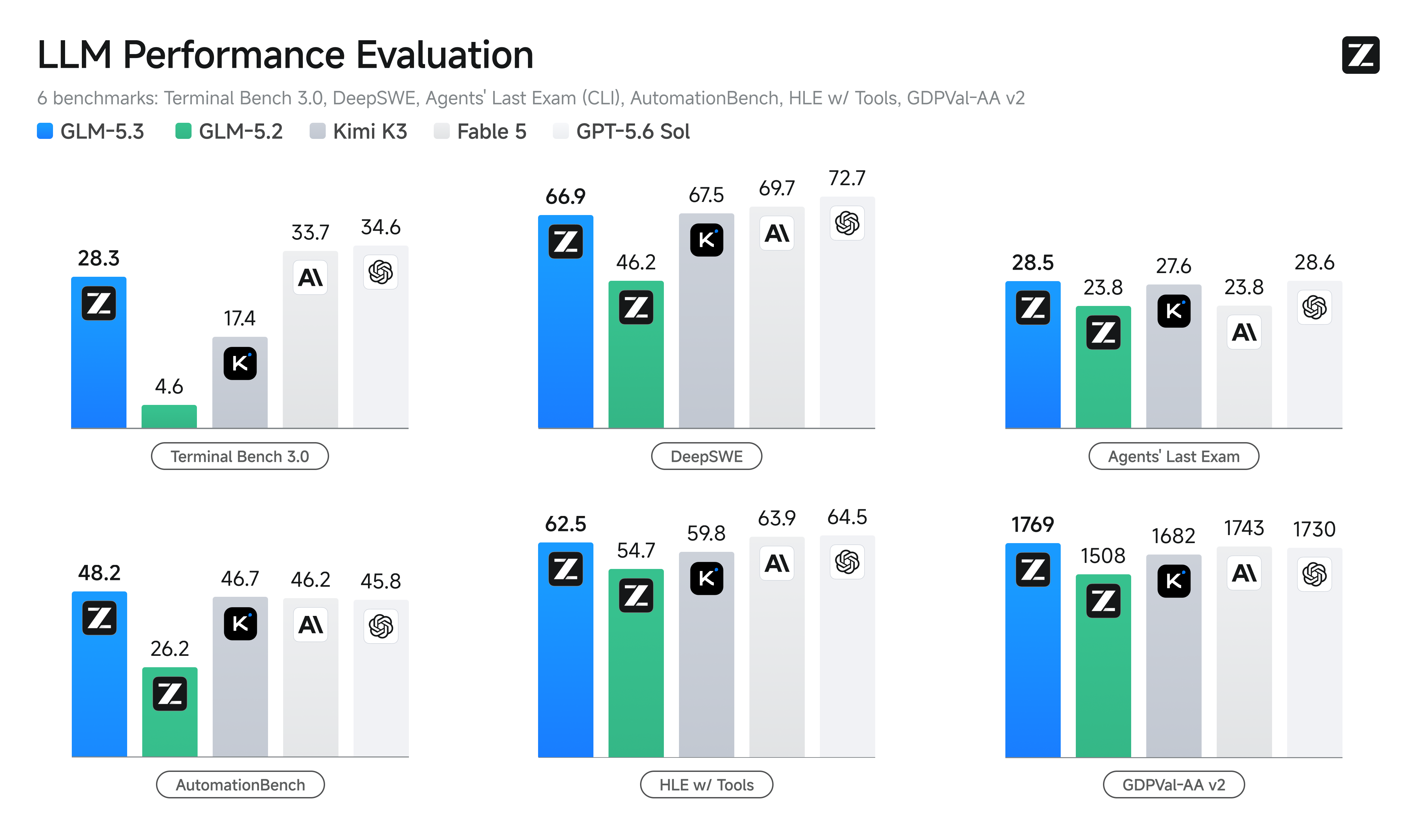 Grafico ufficiale Z.ai con sei benchmark di coding e agentic performance per GLM-5.3, GLM-5.2 e modelli concorrenti