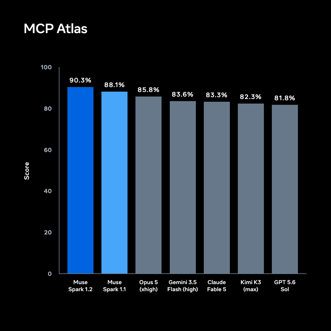 Grafico ufficiale Meta MCP Atlas