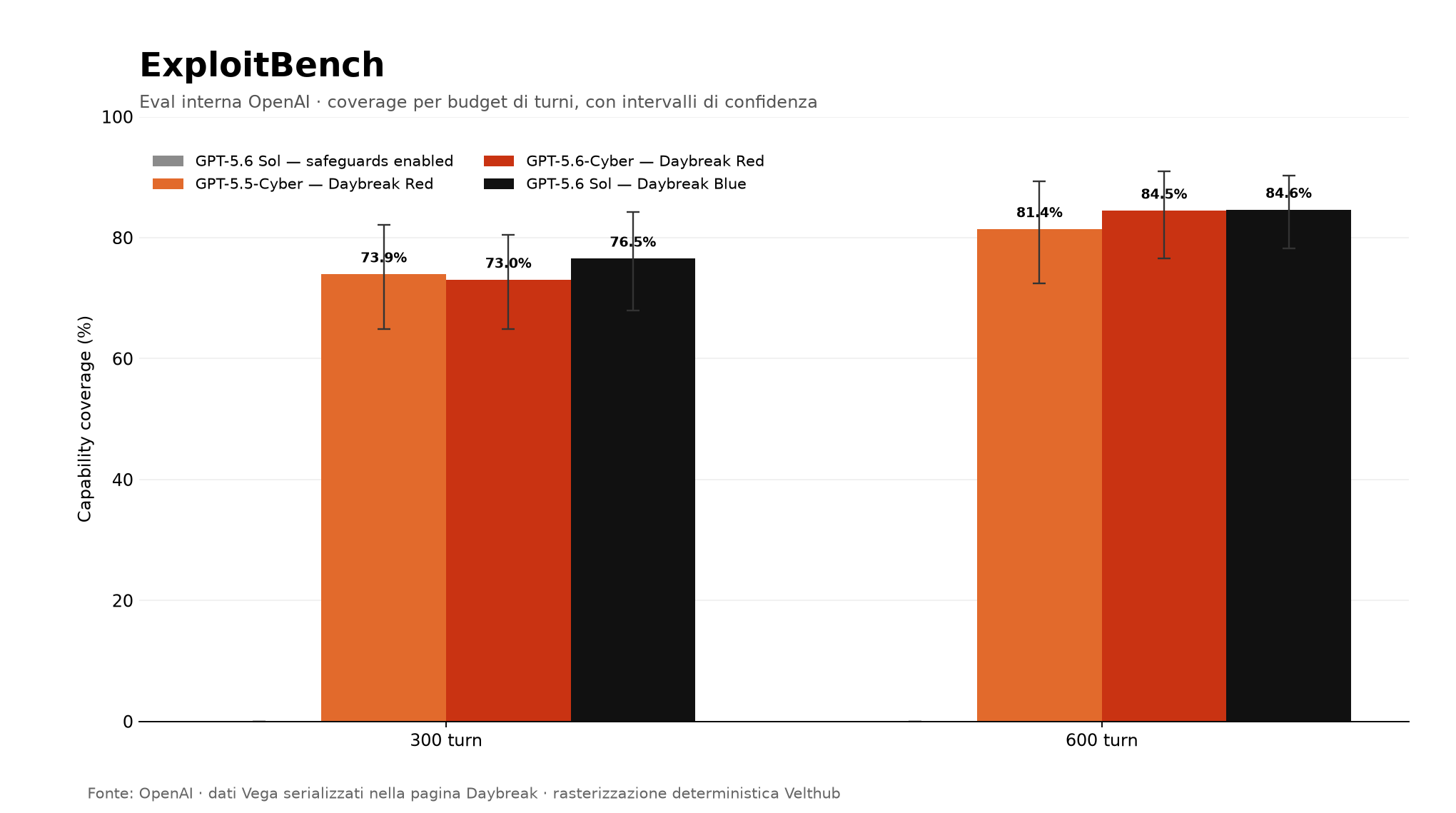 Grafico OpenAI ExploitBench a 300 e 600 turni