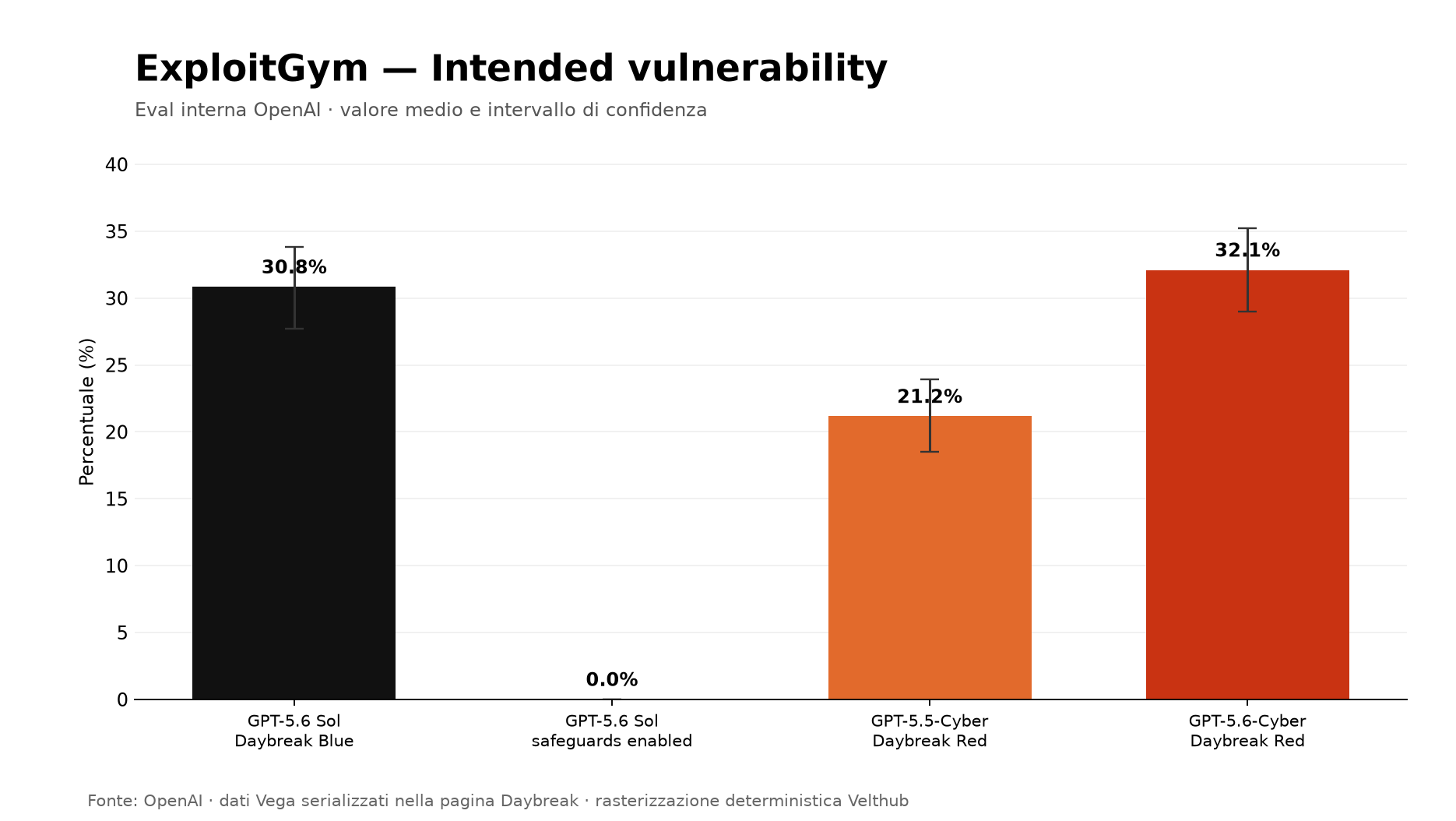 Grafico OpenAI ExploitGym sulla vulnerabilità intenzionale