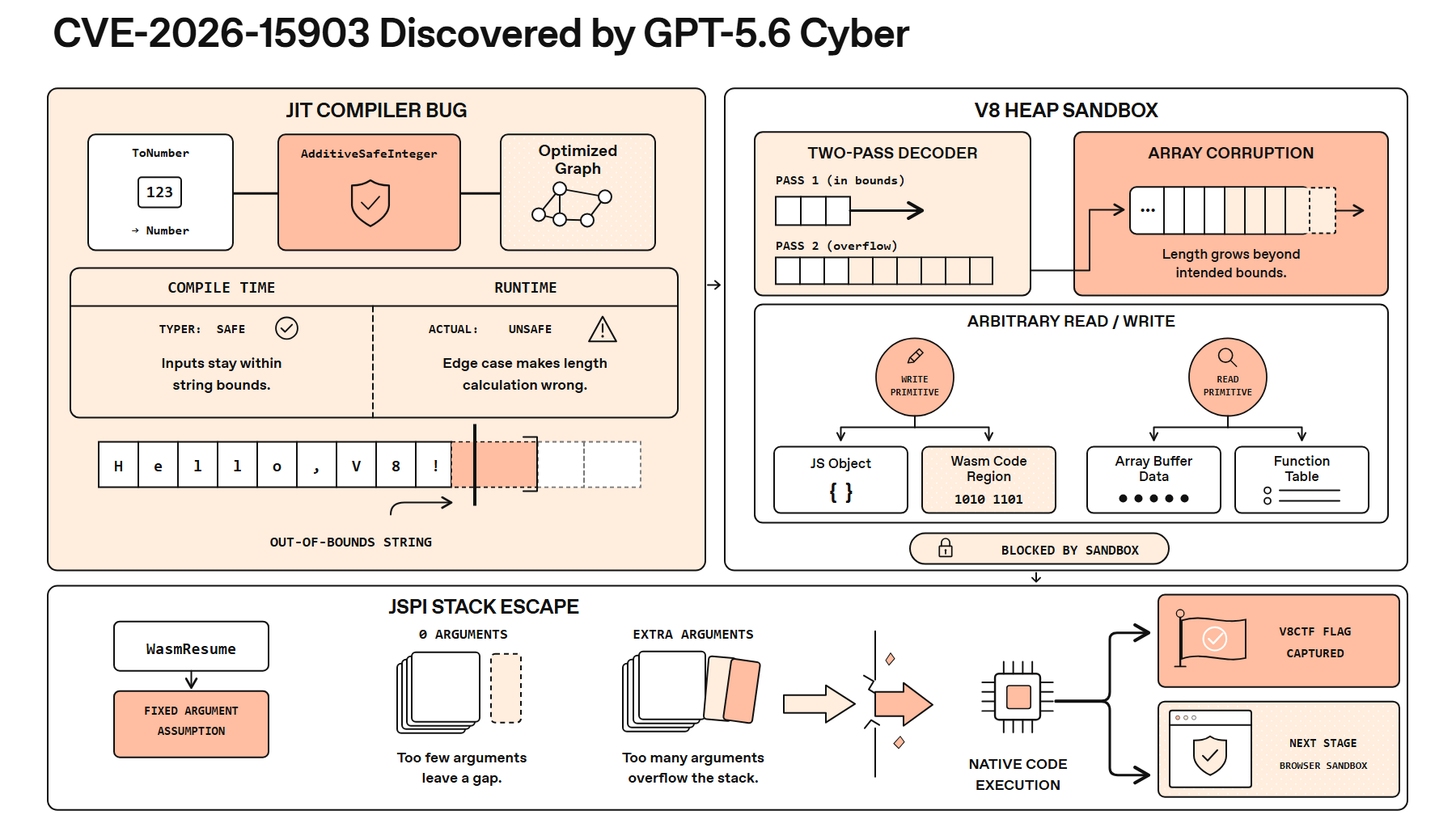 Diagramma ufficiale OpenAI della catena V8 collegata a CVE-2026-15903